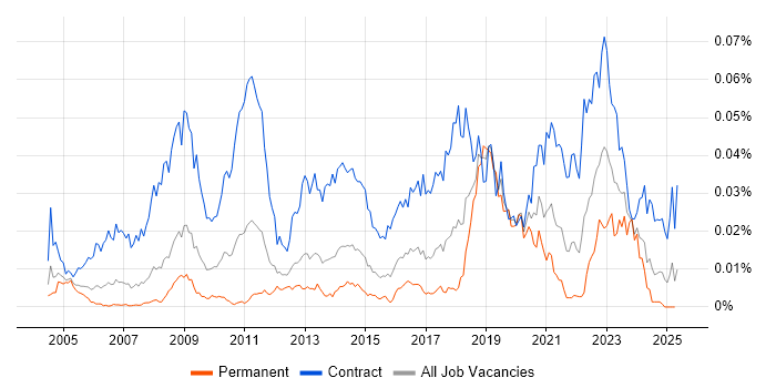 Job vacancy trend for Email Migration in England Job vacancy trend for Email Migration in England