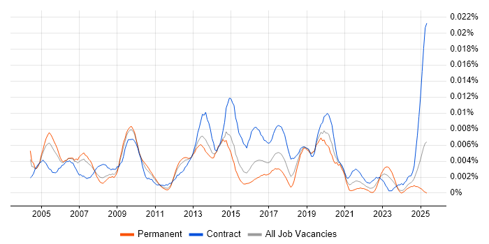Job vacancy trend for Email Specialist in England Job vacancy trend for Email Specialist in England