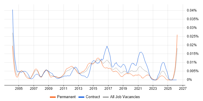 Embarcadero job vacancy trend in England