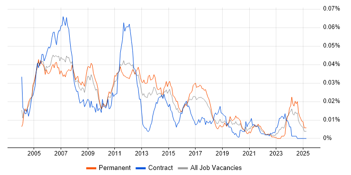 Job vacancy trend for Embedded C++ Developer in England