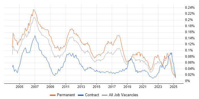 Job vacancy trend for Embedded C++ Engineer in England