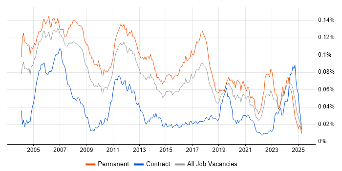 Job vacancy trend for Embedded C++ Software Engineer in England Job vacancy trend for Embedded C++ Software Engineer in England
