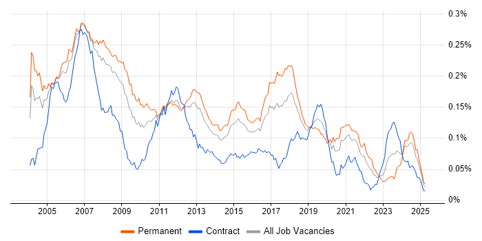Job vacancy trend for Embedded C++ in England Job vacancy trend for Embedded C++ in England