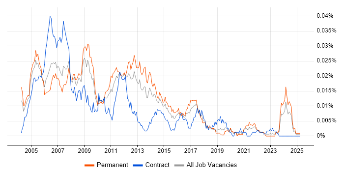 Job vacancy trend for Embedded C/C++ Developer in England Job vacancy trend for Embedded C/C++ Developer in England
