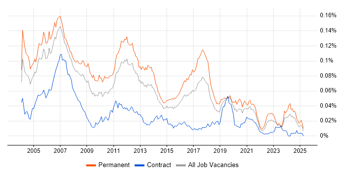 Job vacancy trend for Embedded C/C++ Engineer in England
