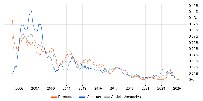 Job vacancy trend for Embedded C Developer in England Job vacancy trend for Embedded C Developer in England