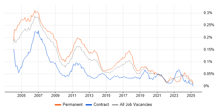 Job vacancy trend for Embedded C Engineer in England Job vacancy trend for Embedded C Engineer in England