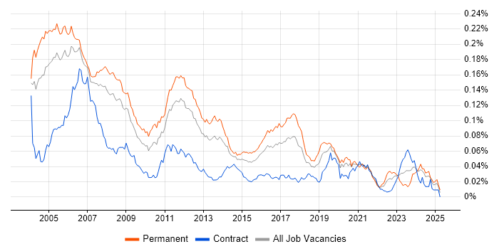 Job vacancy trend for Embedded C Software Engineer in England Job vacancy trend for Embedded C Software Engineer in England