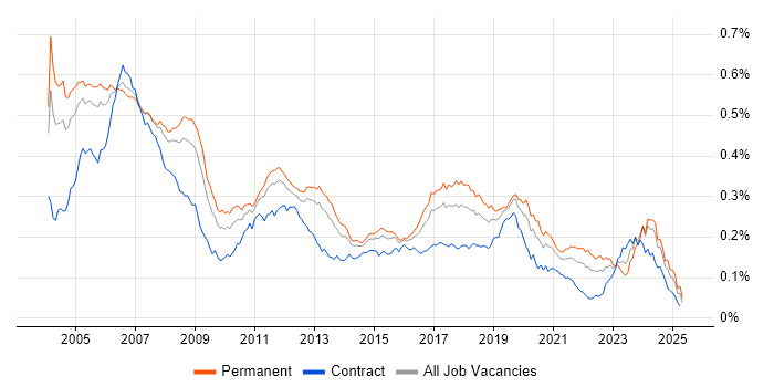 Job vacancy trend for Embedded C in England Job vacancy trend for Embedded C in England