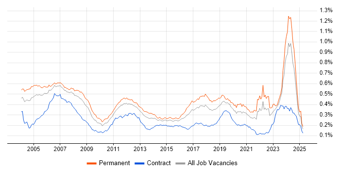 Job vacancy trend for Embedded Engineer in England Job vacancy trend for Embedded Engineer in England