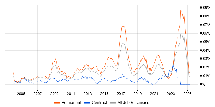 Job vacancy trend for Embedded Firmware Engineer in England Job vacancy trend for Embedded Firmware Engineer in England