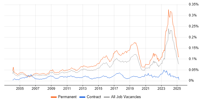 Job vacancy trend for Embedded Firmware in England Job vacancy trend for Embedded Firmware in England