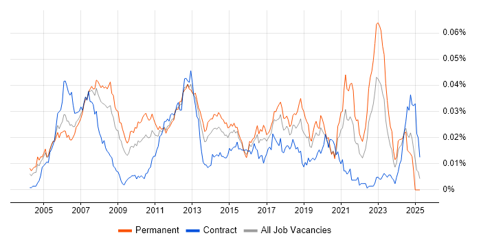 Job vacancy trend for Embedded Linux Software Engineer in England Job vacancy trend for Embedded Linux Software Engineer in England