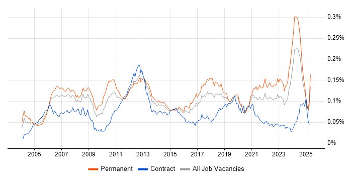 Job vacancy trend for Embedded Linux in England Job vacancy trend for Embedded Linux in England