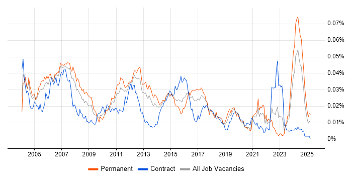 Job vacancy trend for Embedded Software Developer in England Job vacancy trend for Embedded Software Developer in England