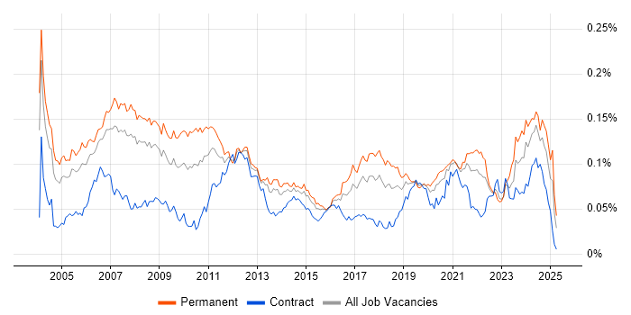 Job vacancy trend for Embedded Software Development in England