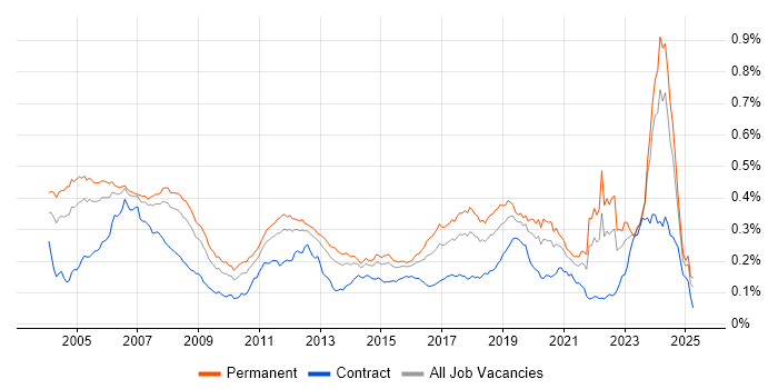 Job vacancy trend for Embedded Software Engineer in England Job vacancy trend for Embedded Software Engineer in England