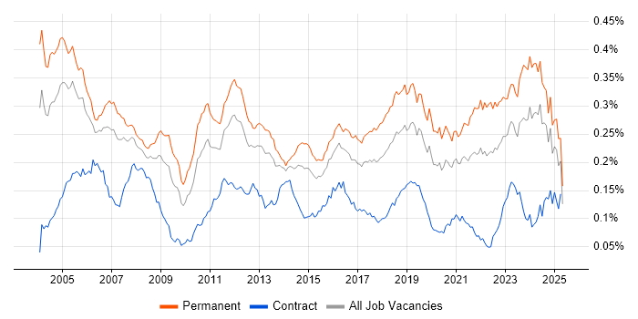 Job vacancy trend for Embedded Systems in England Job vacancy trend for Embedded Systems in England