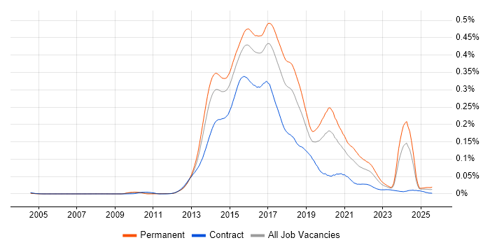 Job vacancy trend for Ember.js in England Job vacancy trend for Ember.js in England