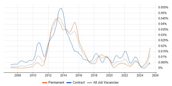 Job vacancy trend for EMC RecoverPoint in England Job vacancy trend for EMC RecoverPoint in England