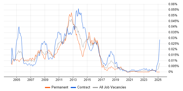 Job vacancy trend for EMC Storage Engineer in England Job vacancy trend for EMC Storage Engineer in England