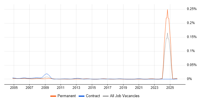 EMC Test Engineer job vacancy trend in England