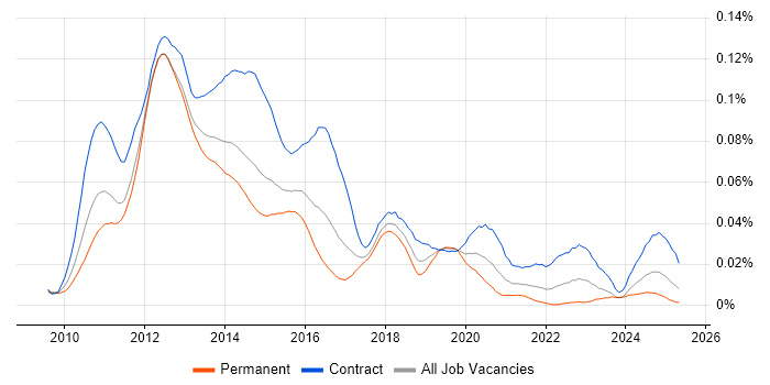 Job vacancy trend for EMC VMAX in England Job vacancy trend for EMC VMAX in England
