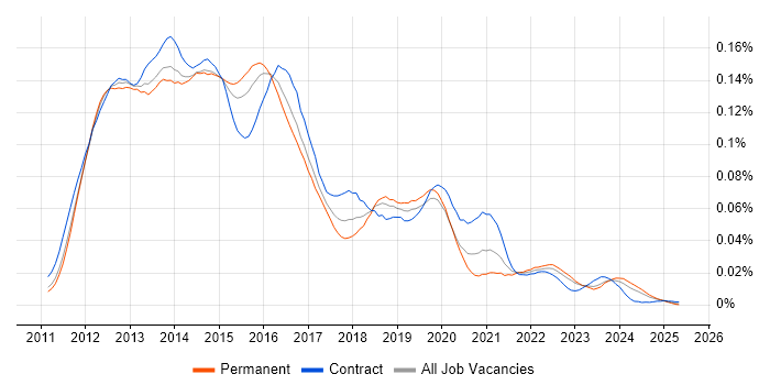Job vacancy trend for EMC VNX in England