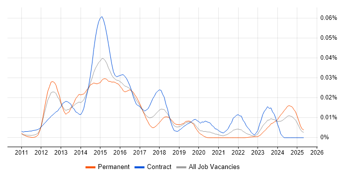 Job vacancy trend for EMC VPLEX in England