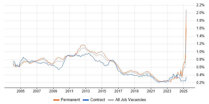 Job vacancy trend for EMC in England