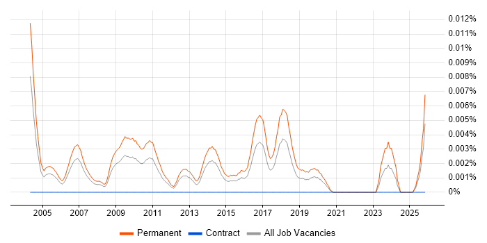 EMEA Sales Director job vacancy trend in England