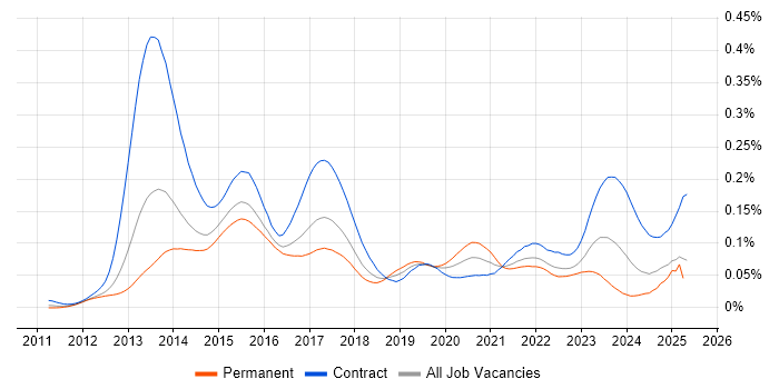 Job vacancy trend for EMIR in England Job vacancy trend for EMIR in England