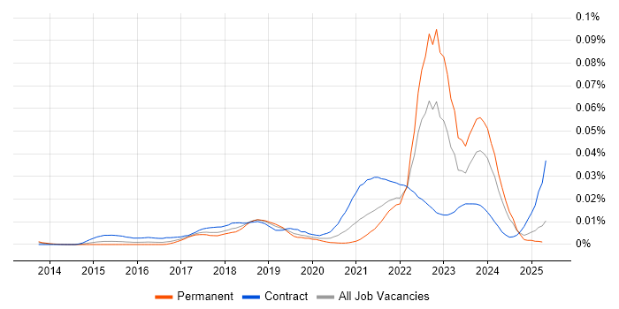Job vacancy trend for Empathy Maps in England Job vacancy trend for Empathy Maps in England