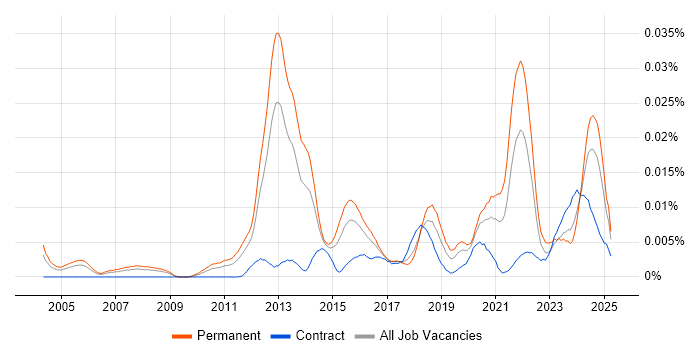 Job vacancy trend for Employee Productivity in England Job vacancy trend for Employee Productivity in England