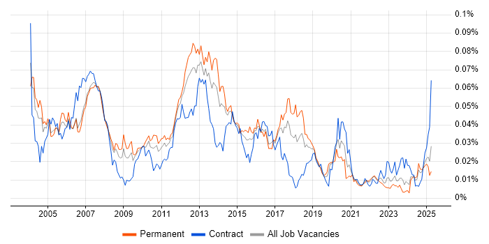 Job vacancy trend for EMV in England