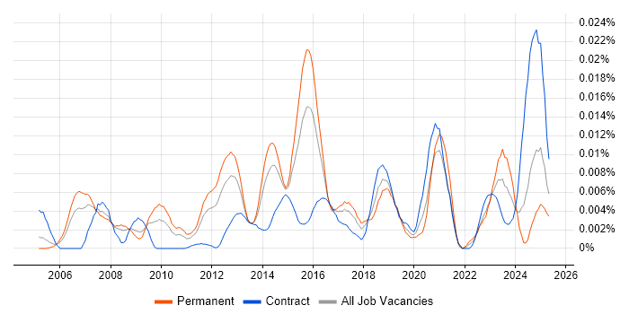 Job vacancy trend for EnCE in England Job vacancy trend for EnCE in England