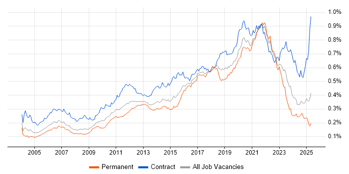 Job vacancy trend for End-to-End Testing in England Job vacancy trend for End-to-End Testing in England