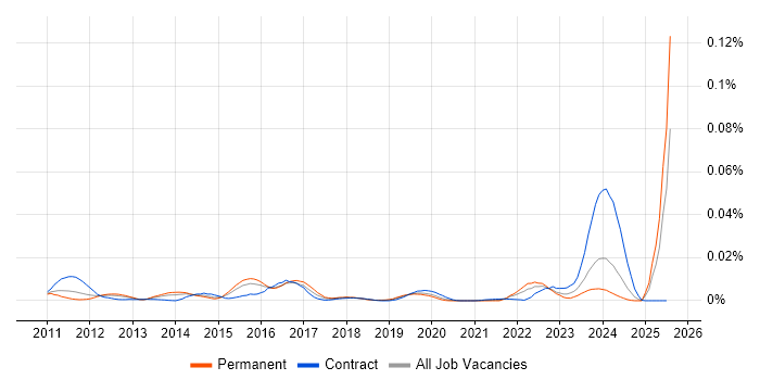 Job vacancy trend for Endace in England Job vacancy trend for Endace in England