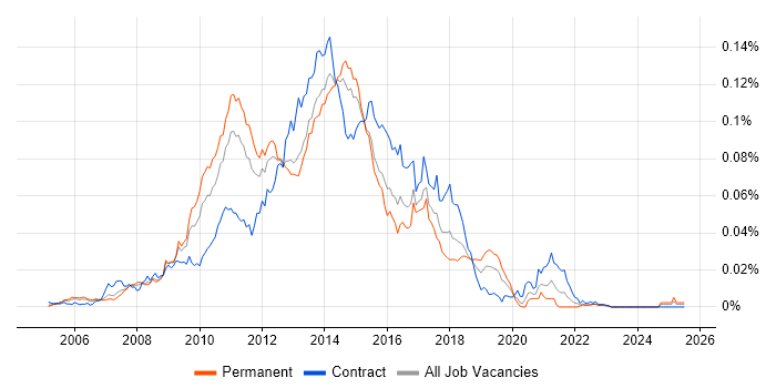 Job vacancy trend for Endeca in England