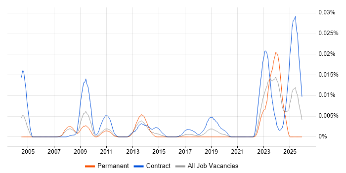 Endur Architect job vacancy trend in England