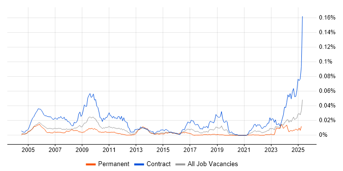 Job vacancy trend for Endur Developer in England Job vacancy trend for Endur Developer in England