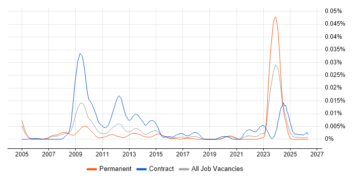 Endur Manager job vacancy trend in England