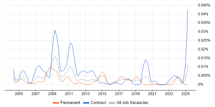 Job vacancy trend for Endur Support in England Job vacancy trend for Endur Support in England