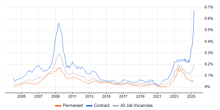 Job vacancy trend for Endur in England Job vacancy trend for Endur in England