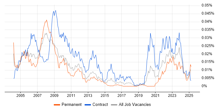 Job vacancy trend for Energy Trading Business Analyst in England Job vacancy trend for Energy Trading Business Analyst in England
