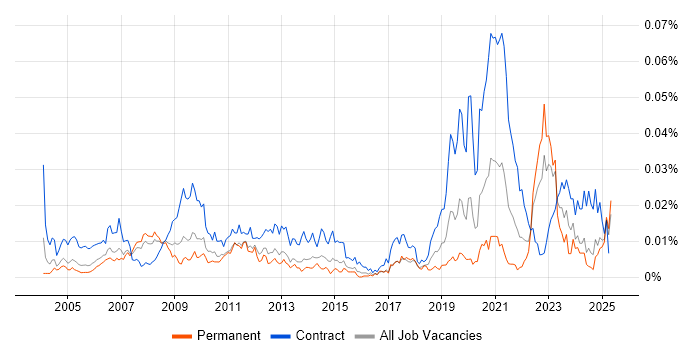 Job vacancy trend for Energy Trading Developer in England Job vacancy trend for Energy Trading Developer in England