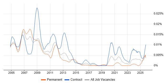 Energy Trading Project Manager job vacancy trend in England