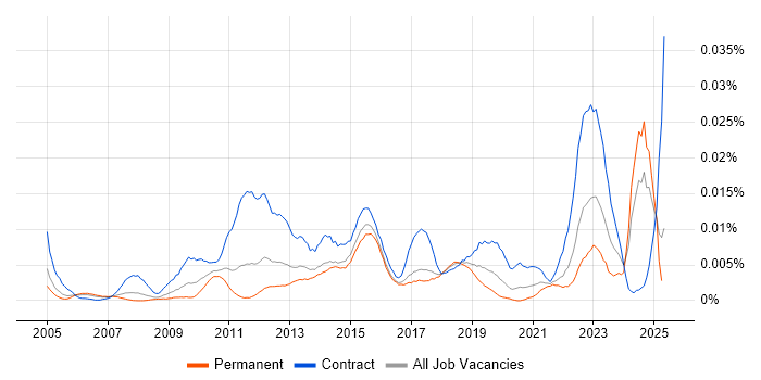 Job vacancy trend for Engagement Analyst in England Job vacancy trend for Engagement Analyst in England