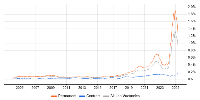 Job vacancy trend for Engineering Manager in England