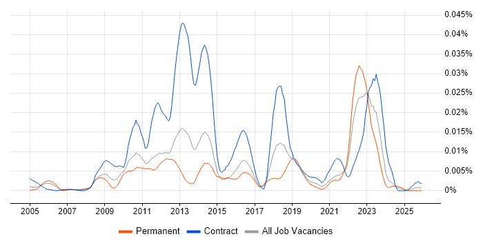 ENOVIA job vacancy trend in England